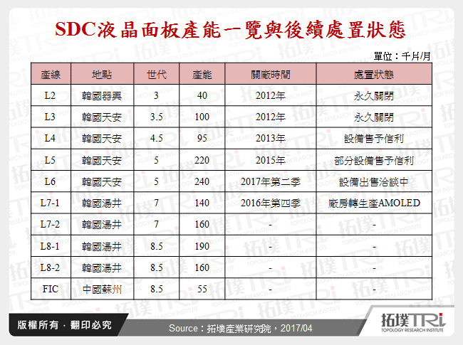 SDC液晶面板產能一覽與後續處置狀態