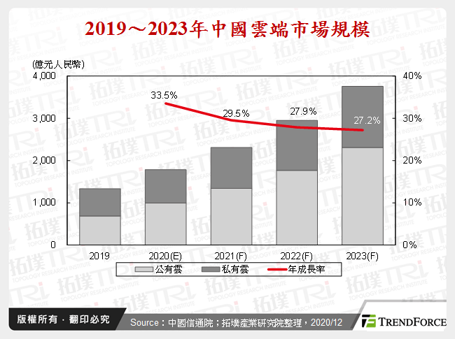 2019～2023年中國雲端市場規模
