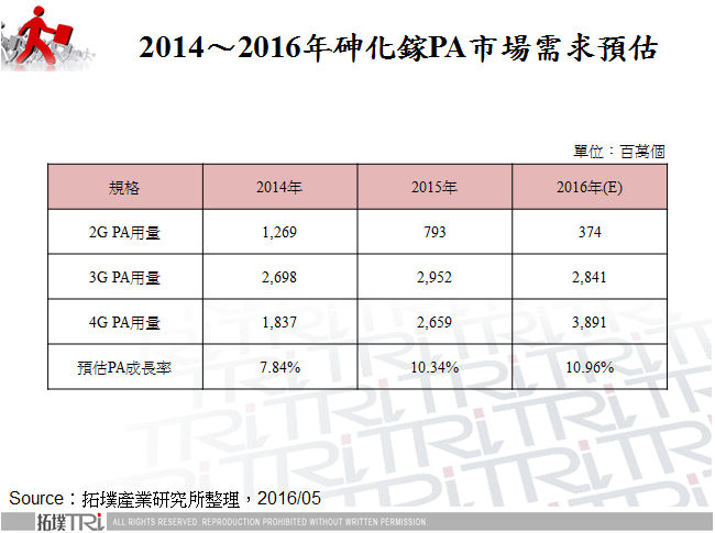 砷化鎵PA廠商發展態勢分析