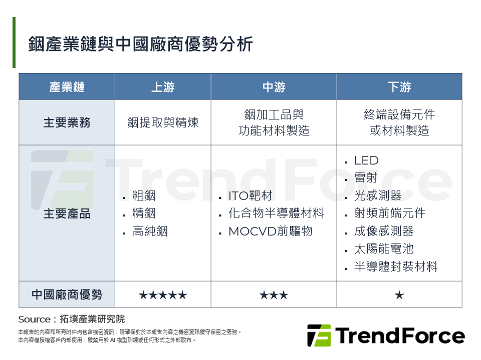 銦產業鏈與中國廠商優勢分析
