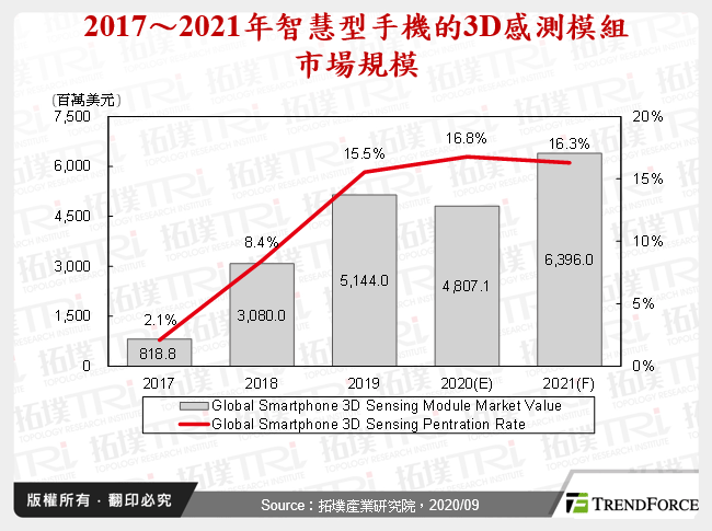 2017～2021年智慧型手機的3D感測模組市場規模