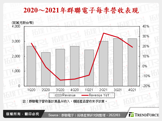 2020～2021年群聯電子每季營收表現