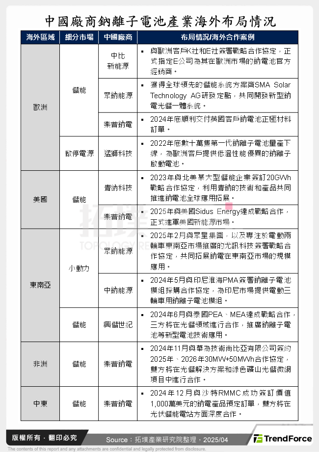 中國廠商鈉離子電池產業海外布局情況
