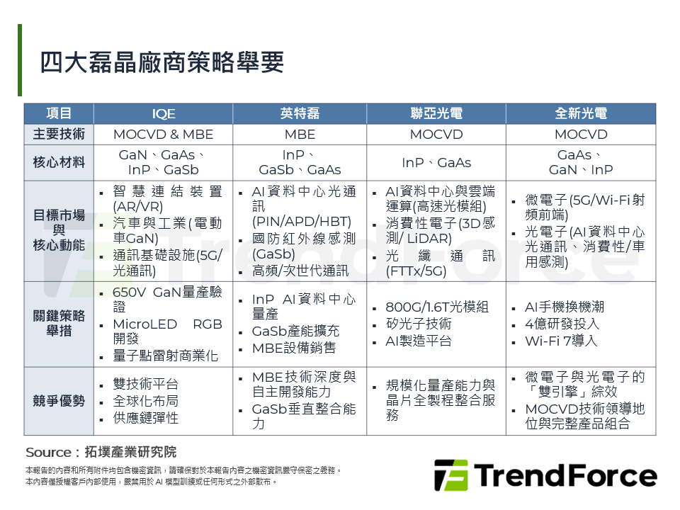 四大磊晶廠商策略舉要