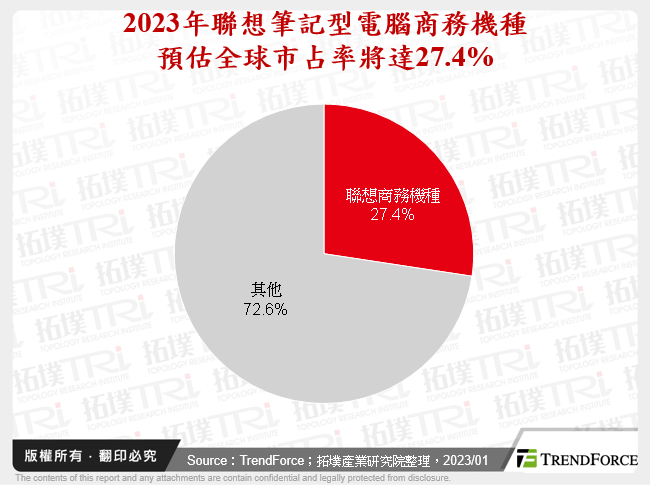 2023年聯想筆記型電腦商務機種預估全球市占率將達27.4%