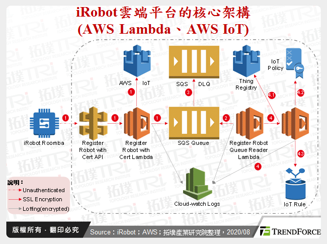 iRobot雲端平台的核心架構(AWS Lambda、AWS IoT)