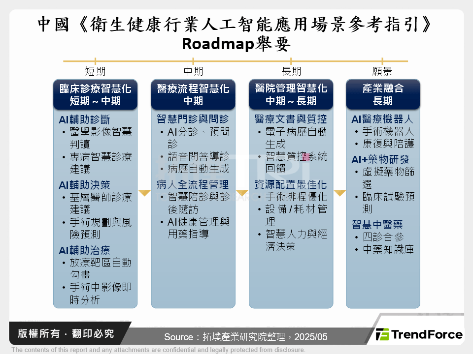 2025年中國醫療AI：從政策驅動到應用落地，加速產業升級