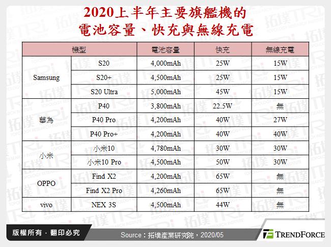 2020上半年主要旗艦機的電池容量、快充與無線充電