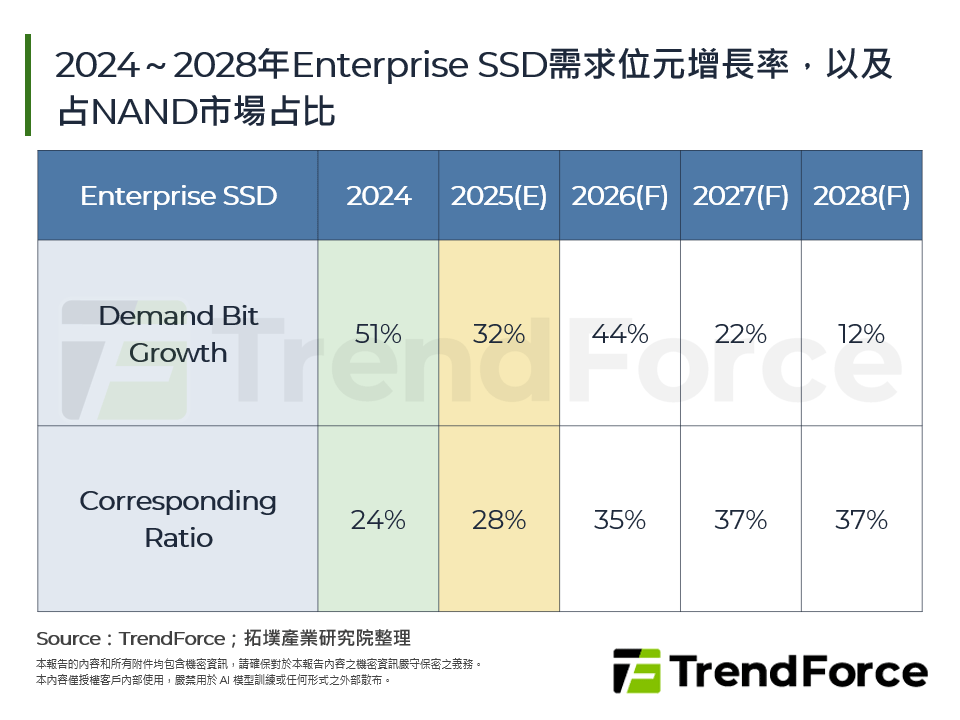 2024～2028年Enterprise SSD需求位元增長率，以及占NAND市場占比