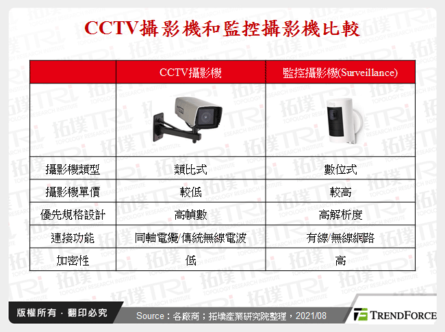 CCTV攝影機和監控攝影機比較