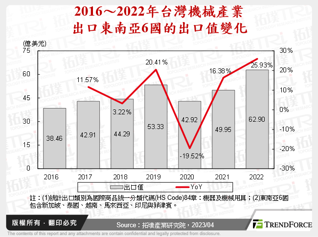 2016～2022年台灣機械產業出口東南亞6國的出口值變化