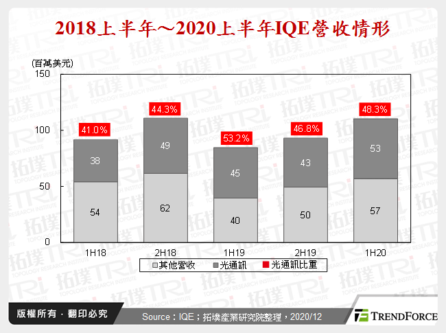 2018上半年～2020上半年IQE營收情形