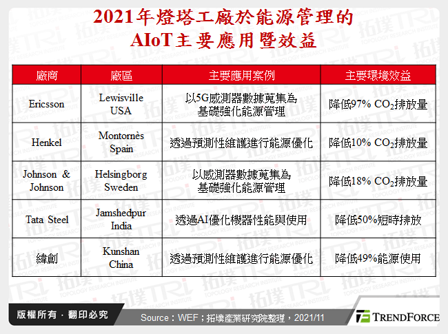 2021年燈塔工廠於能源管理的AIoT主要應用暨效益