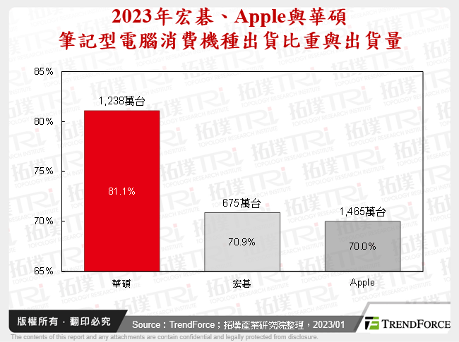 2023年宏碁、Apple與華碩筆記型電腦消費機種出貨比重與出貨量