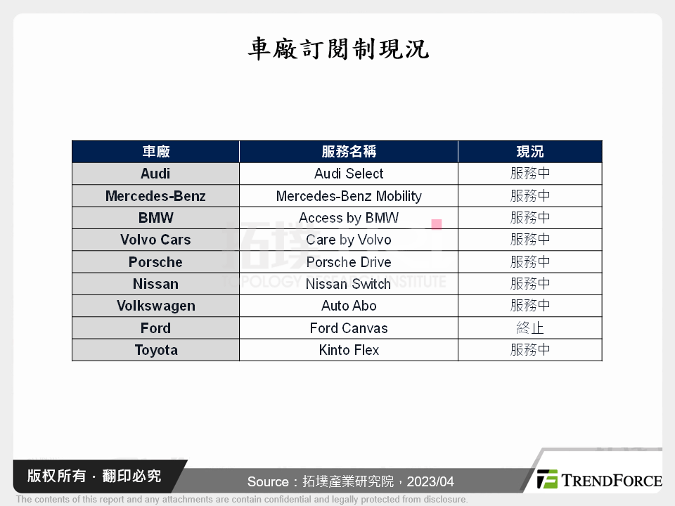 車廠推車輛訂閱制發展探討