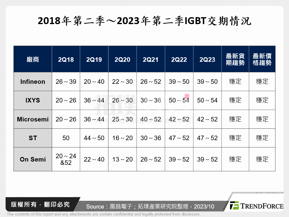 2018年第二季～2023年第二季IGBT交期情況