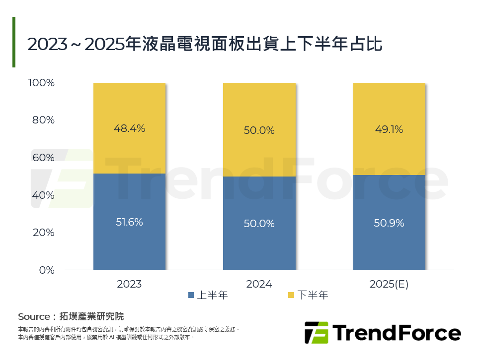 2023～2025年液晶電視面板出貨上下半年占比