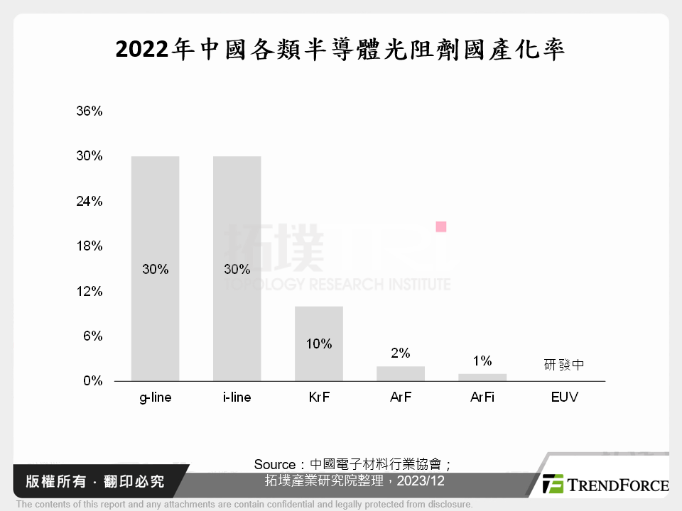 2022年中國各類半導體光阻劑國產化率