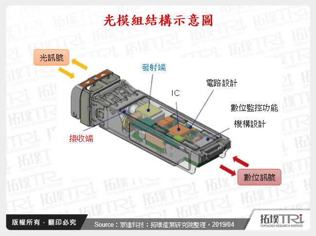 光模組結構示意圖