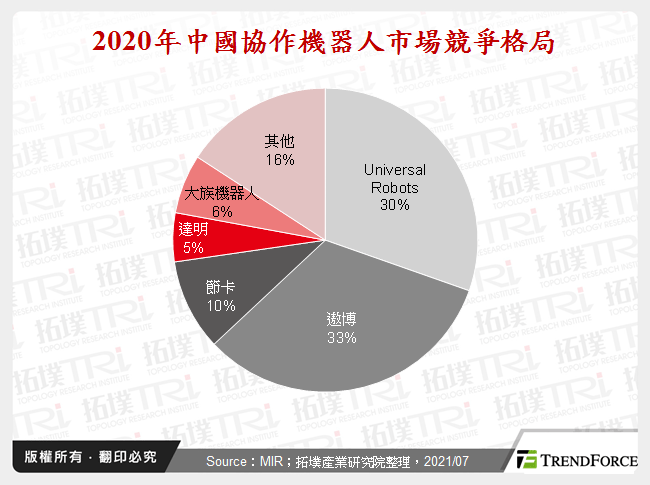 2020年中國協作機器人市場競爭格局