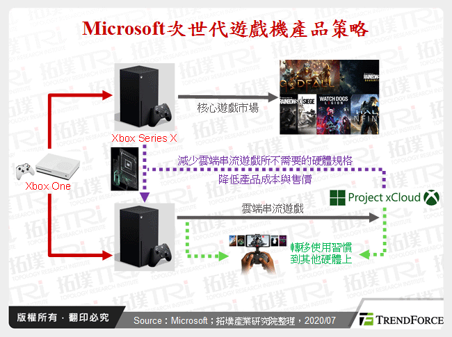 Microsoft次世代遊戲機產品策略
