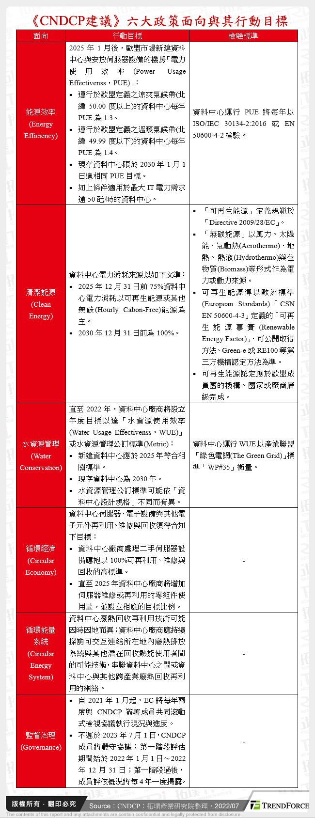 《CNDCP建議》六大政策面向與其行動目標