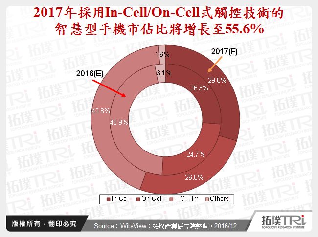 2017年採用In-Cell/On-Cell式觸控技術的智慧型手機市佔比將增長至55.6%