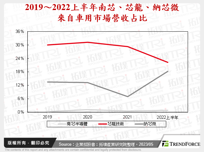 2019～2022上半年南芯、芯龍、納芯微來自車用市場營收占比