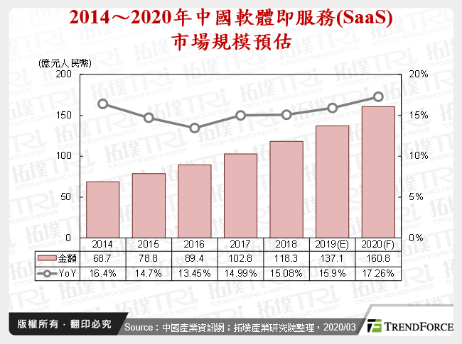 2014～2020年中國軟體即服務(SaaS)市場規模預估