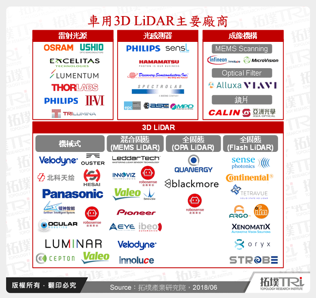 車用3D LiDAR主要廠商
