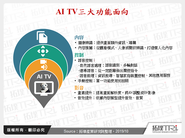 AI TV的應用與革新