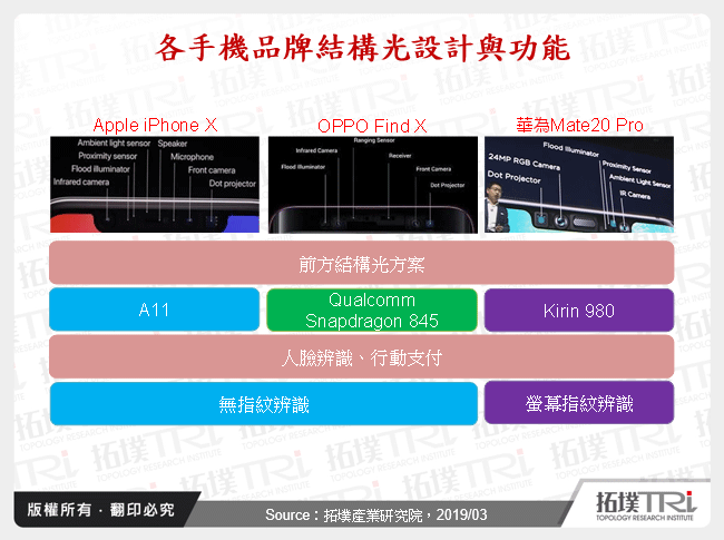 各手機品牌結構光設計與功能