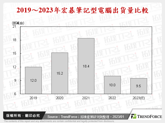 2019～2023年宏碁筆記型電腦出貨量比較