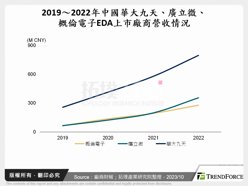 2019～2022年中國華大九天、廣立微、概倫電子EDA上市廠商營收情況