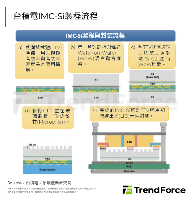 台積電IMC-Si製程流程