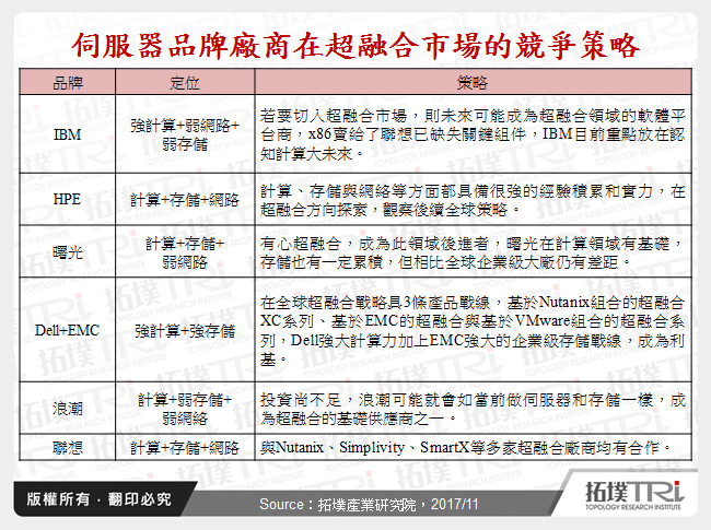 伺服器品牌廠商在超融合市場的競爭策略