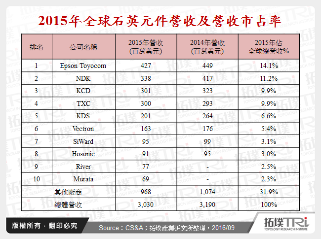 2015年全球石英元件營收及營收市占率