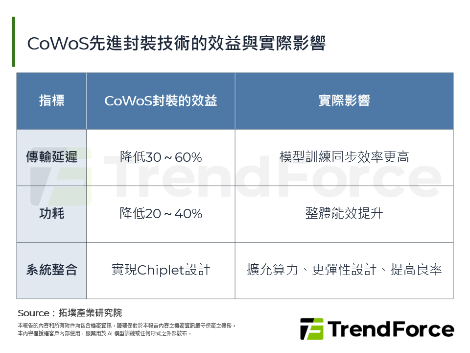 CoWoS先進封裝技術的效益與實際影響
