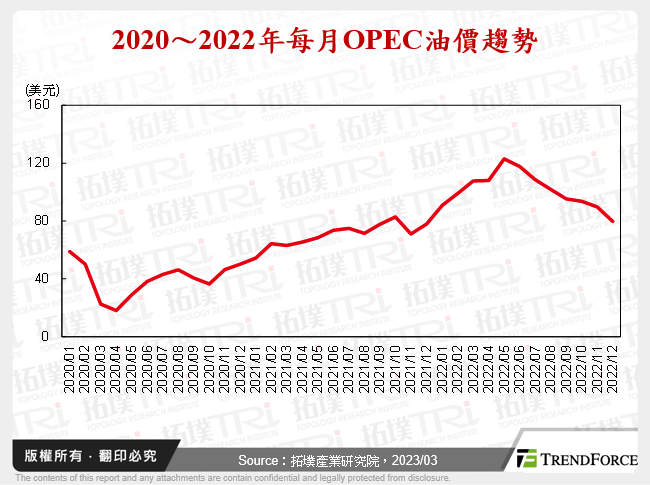 2020～2022年每月OPEC油價趨勢