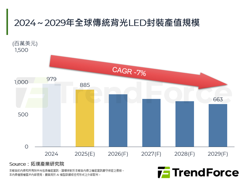 2024～2029年全球傳統背光LED封裝產值規模