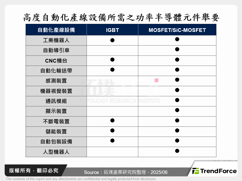 高度自動化產線設備所需之功率半導體元件舉要