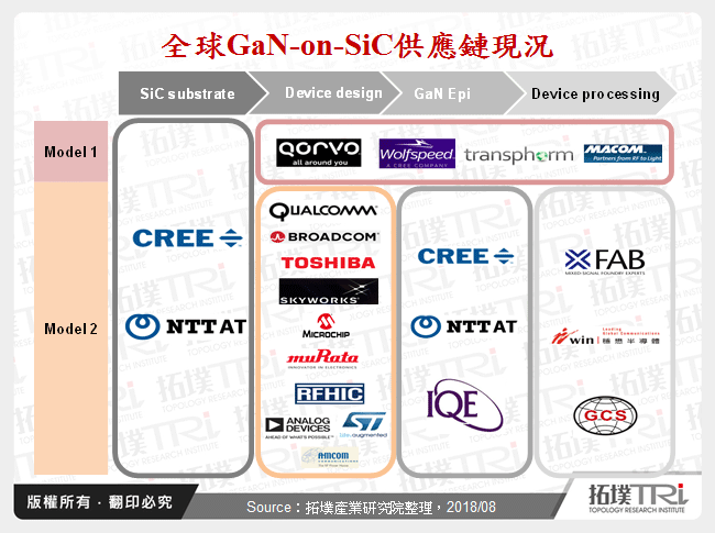 全球GaN-on-SiC供應鏈現況