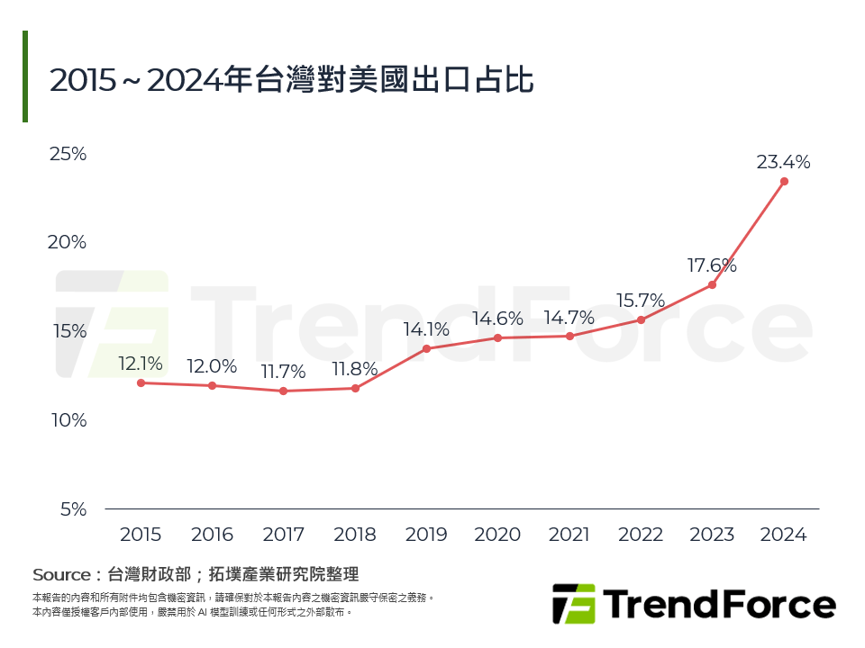2015～2024年台灣對美國出口占比
