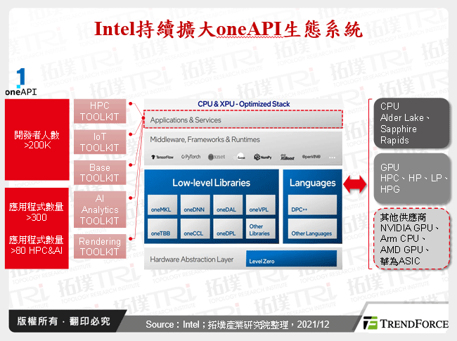 Intel持續擴大oneAPI生態系統