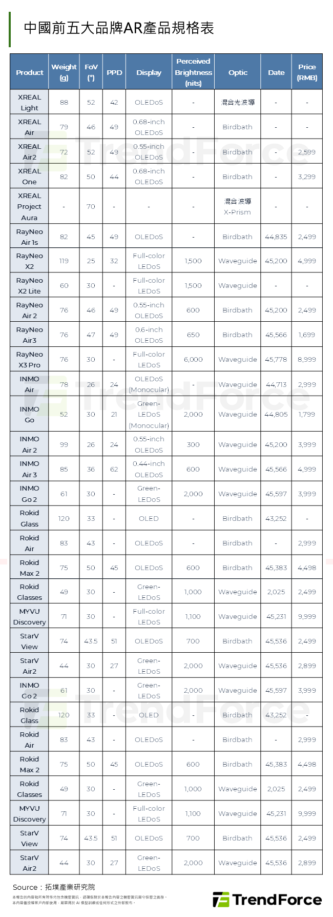 中國前五大品牌AR產品規格表