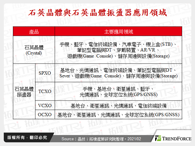 石英晶體與石英晶體振盪器應用領域