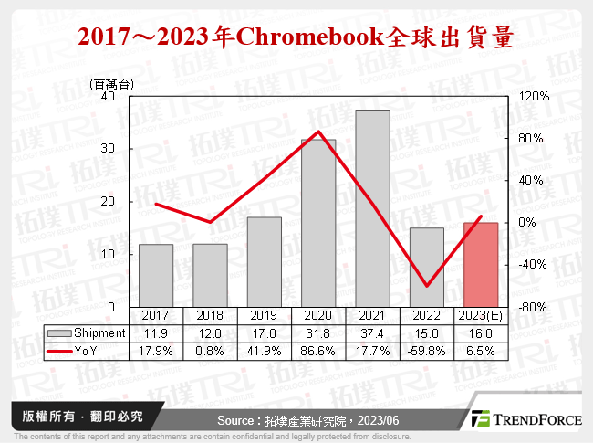 2017～2023年Chromebook全球出貨量
