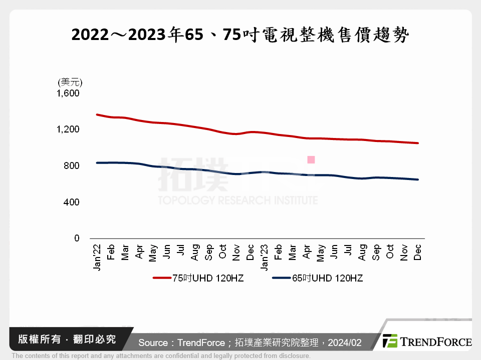 2022～2023年65、75吋電視整機售價趨勢
