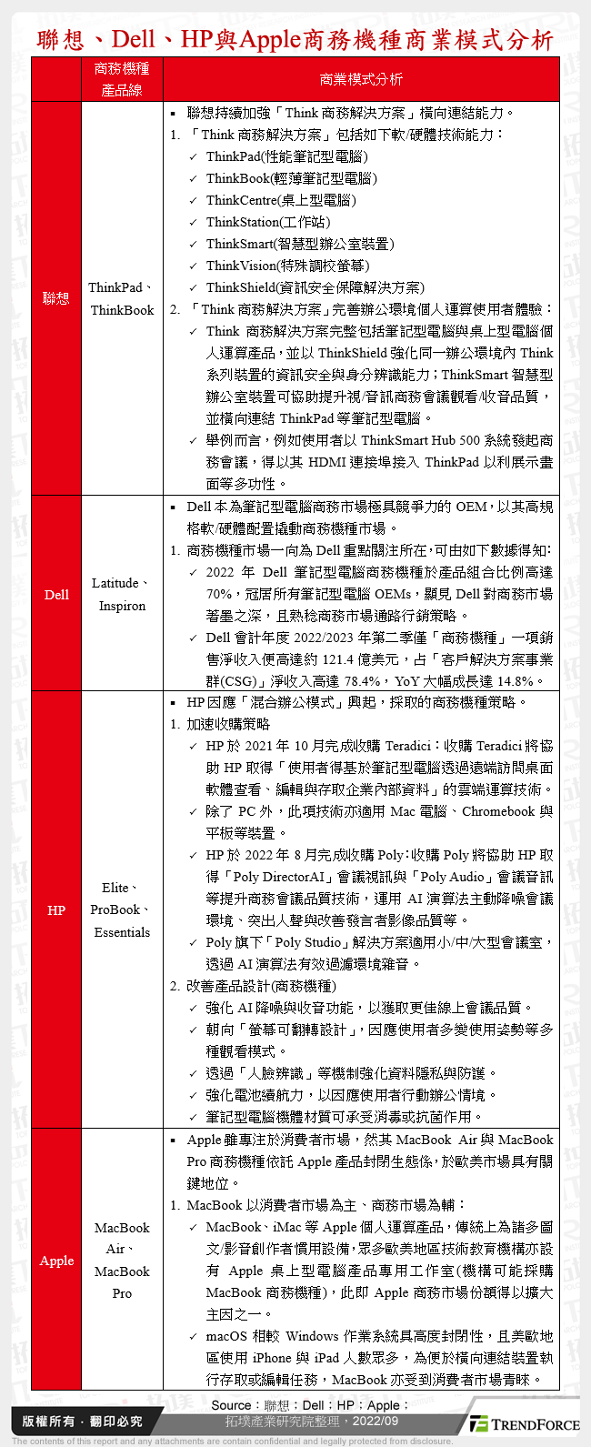 聯想、Dell、HP與Apple商務機種商業模式分析