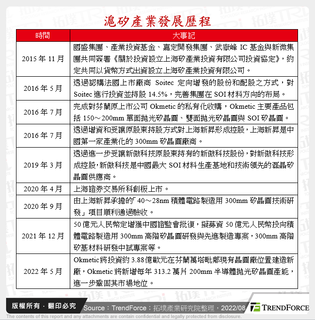 滬矽產業發展歷程